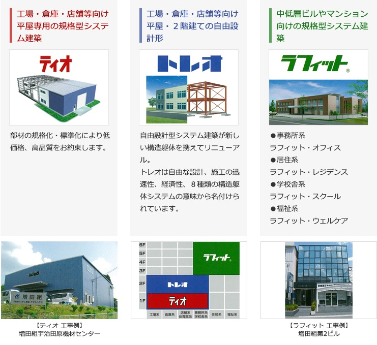 工場・倉庫・店舗等向け平屋専用の規格型システム建築 ティオ 部材の規格化・標準化により低価格、高品質をお約束します。,工場・倉庫・店舗等向け平屋・2階建ての自由設計形 トレオ 自由設計型システム建築が新しい構造躯体を携えてリニューアル。トレオは自由な設計、施工の迅速性、経済性、8種類の構造躯体システムの意味から名付けられています。,中低層ビルやマンション向けの規格型システム建築 ラフィット®︎  事務所系 ラフィット・オフィス、居住系 ラフィット・レジデンス、学校舎系 ラフィット・スクール、福祉系 ラフィット・ウェルケア